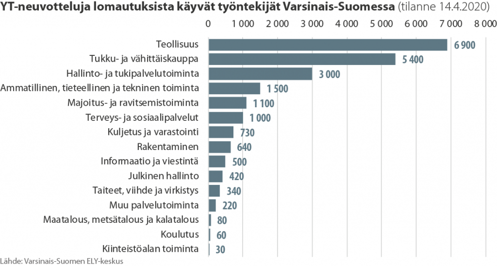 Pylväsdiagrammi YT-neuvotteluja käyvien työntekijöiden määrästä toimialoittain Varsinais-Suomessa