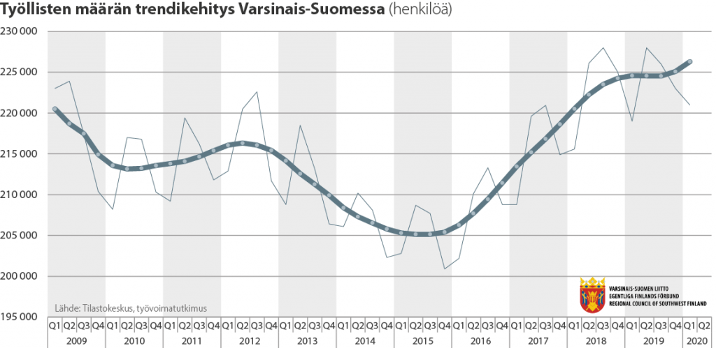 Viivadiagrammi työllisten määrän trendikehityksestä Varsinais-Suomessa