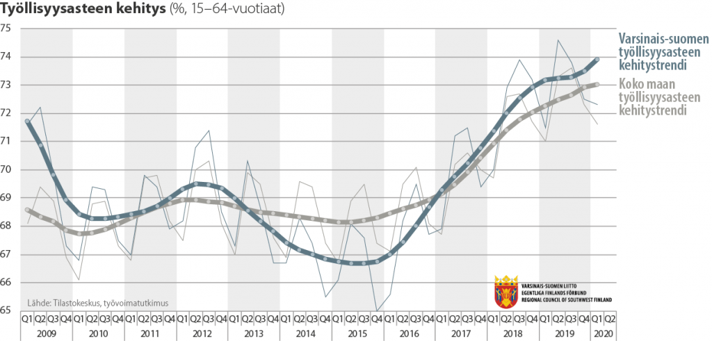 Viivadiagrammi Varsinais-Suomen työllisyysasteen kehityksestä 2009-2020