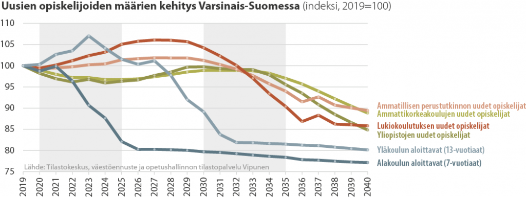 Viivadiagrammi uusien opiskelijoiden määrän kehityksestä Varsinais-Suomessa 2019-2040