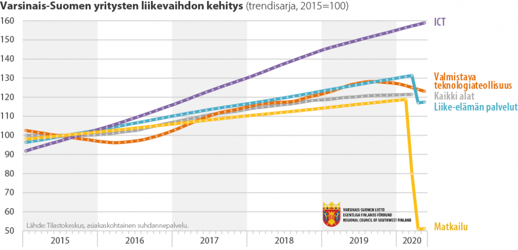 Tilastokuvaaja eri toimialojen liikevaihdon kehityksestä Varsinais-Suomessa