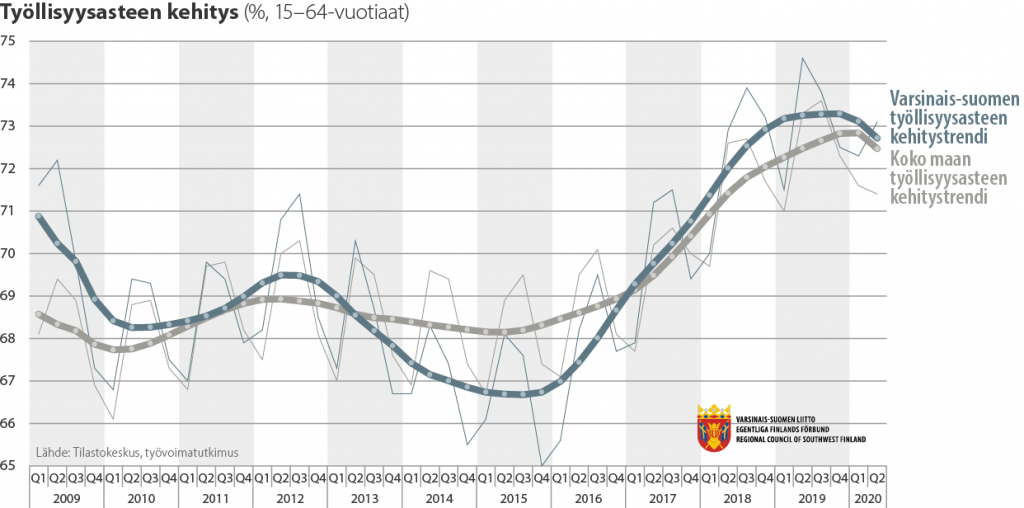 Tilastokuvaaja työllisyysasteen kehityksestä Varsinais-Suomessa ja koko maassa