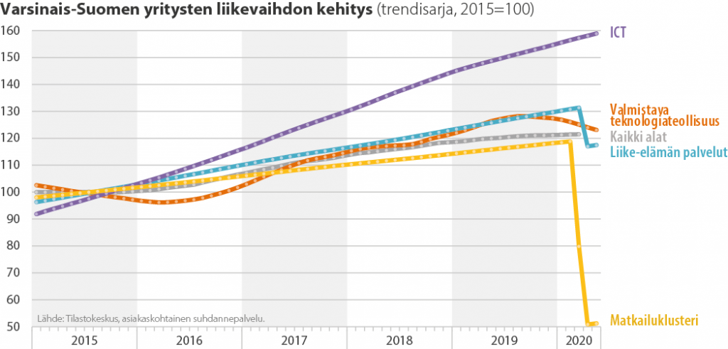 Tilastokuvaaja eri toimialojen liikevaihdon kehityksestä Varsinais-Suomessa