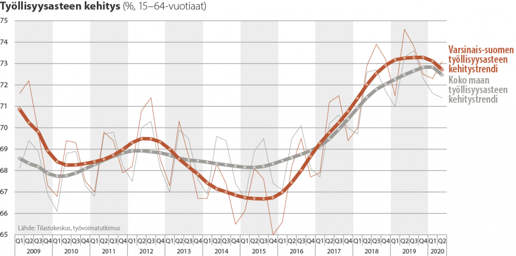 Tilastokuvaaja työllisyysasteen kehityksestä Varsinais-Suomessa ja koko maassa