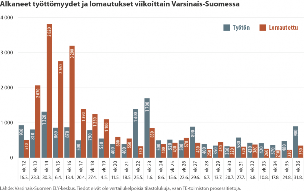 Tilastokuvaaja työttömien ja lomautettujen määrän kehityksestä Varsinais-Suomessa