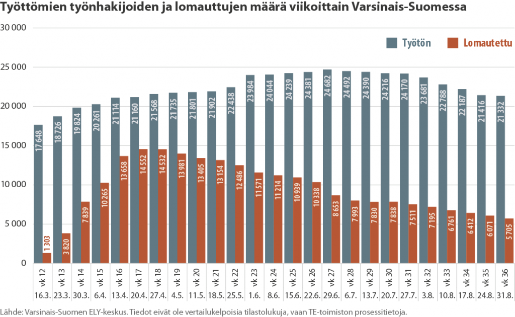 Tilastokuvaaja työttömien ja lomautettujen määrän yhteenlasketusta kehityksestä Varsinais-Suomessa