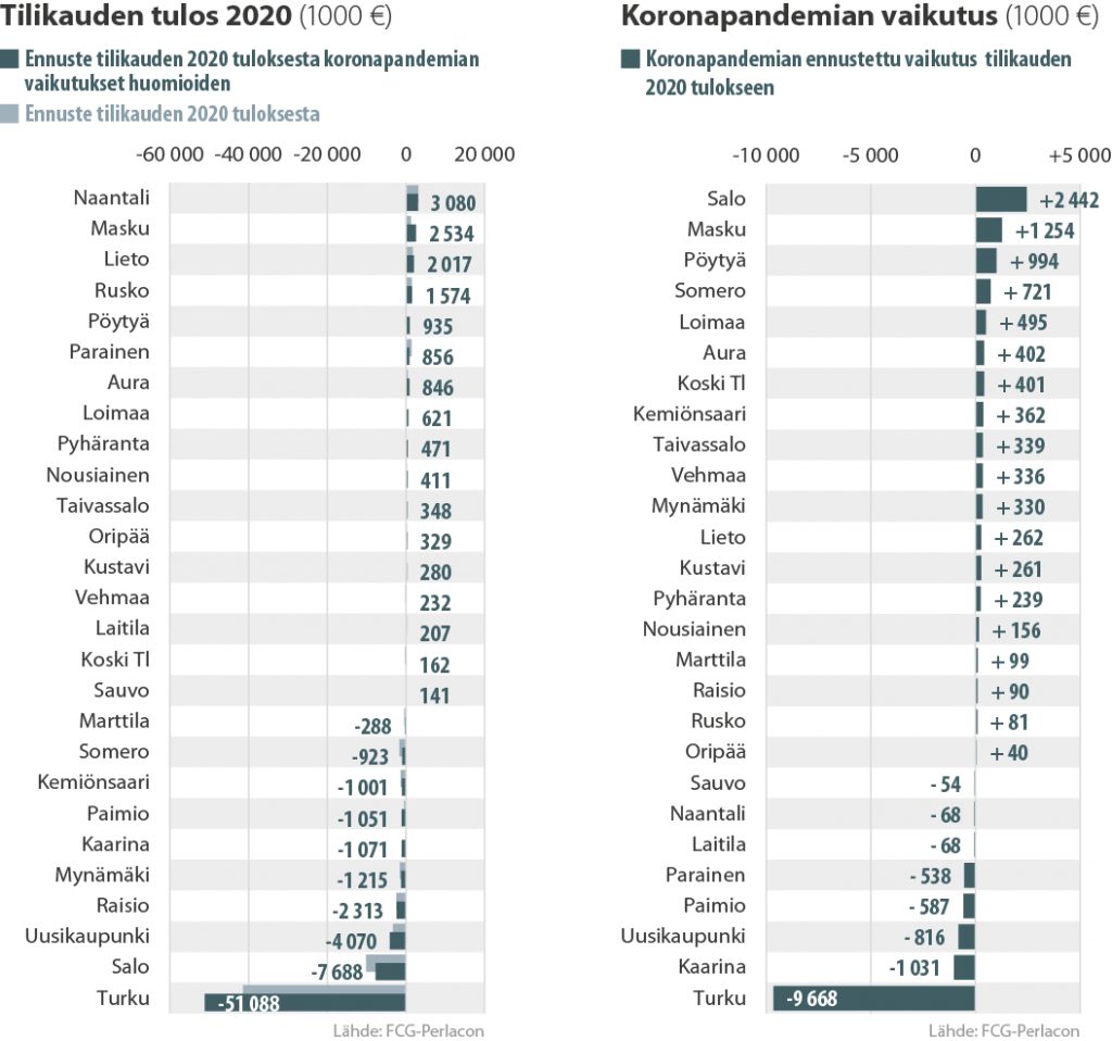 Kaavio koronapandemian vaikutuksesta kuntatalouteen vuonna 2020