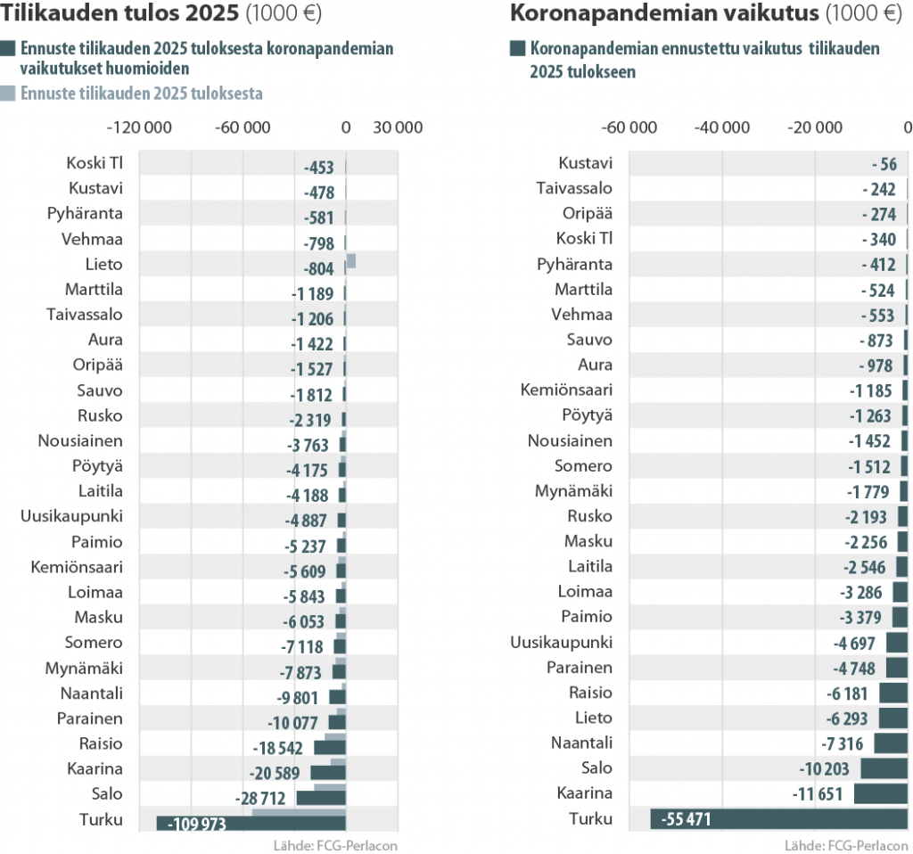 Kaavio koronapandemian vaikutuksesta kuntatalouteen vuonna 2025