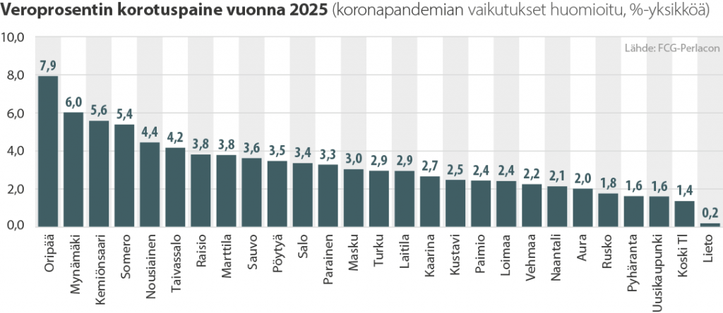 Varsinais-Suomen kuntien veronkorotuspaine vuonna 2025