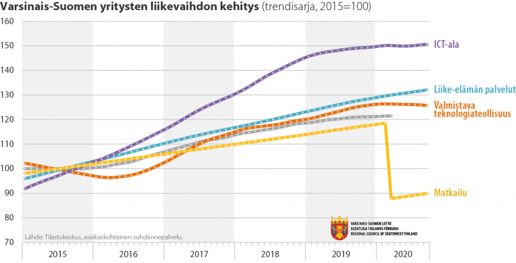 Liikevaihdon kehitys eri toimialoilla Varsinais-Suomessa