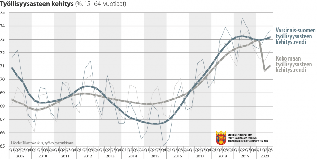 Työllisyysateen kehitys Varsinais-Suomessa ja koko maassa