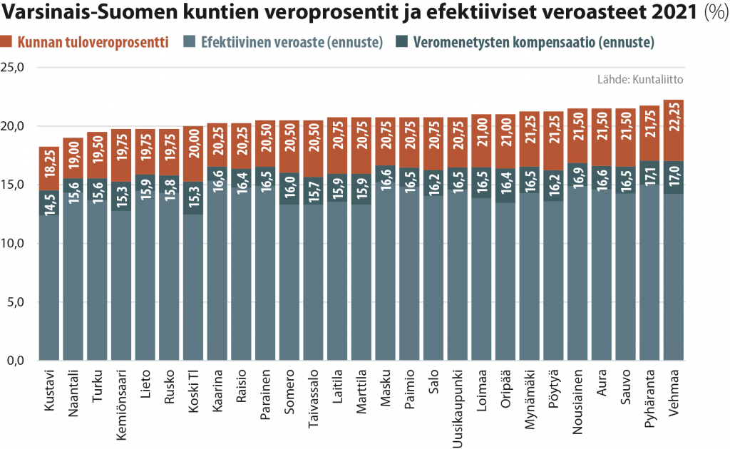 Varsinais-Suomen kuntien veroprosentit ja efektiiviset veroasteet 2021