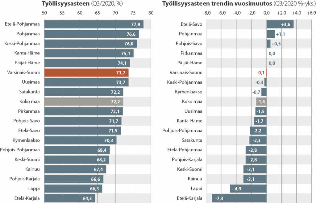 Työllisyysaste vuoden 2020 kolmannella neljänneksellä ja työllisyyssateen muutos verrattuna edellisen vuoden vastaavaan ajankohtaan