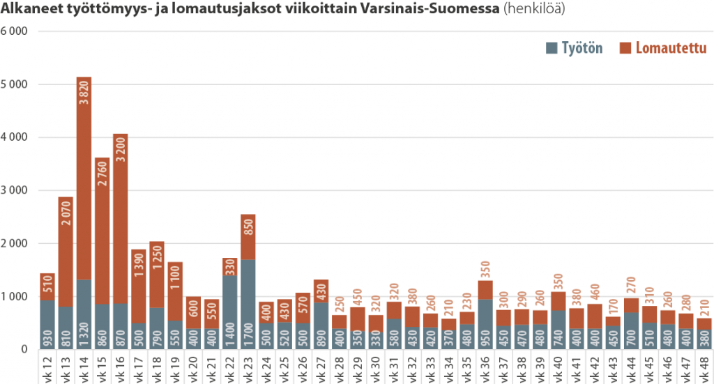 Alkaneet työttömyys- ja lomautusjaksot viikoittain Varsinais-Suomessa