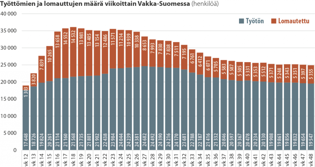 Työttömien ja lomautettujen lukumäärä viikoittain Varsinais-Suomessa