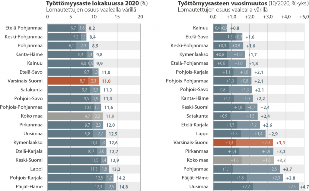 Manner-Suomen maakuntien työttömyysaste lokakuun 2020 lopussa ja työttömyysasteen muutos verrattuna edellisen vuoden vastaavaan ajankohtaan