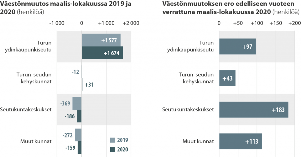 Väestönmuutos eri alueilla Varsinais-Suomessa maalis–lokakuussa 2019 ja 2020