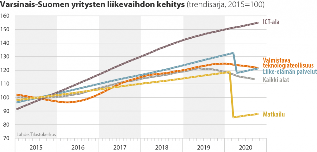 Kaavio Varsinais-Suomen yritysten liikevaihdon kehityksestä matkailussa, liike-elämän palveluissa, ICT-alalla ja teknologiateollisuudessa (trendisarja, 2015=100)