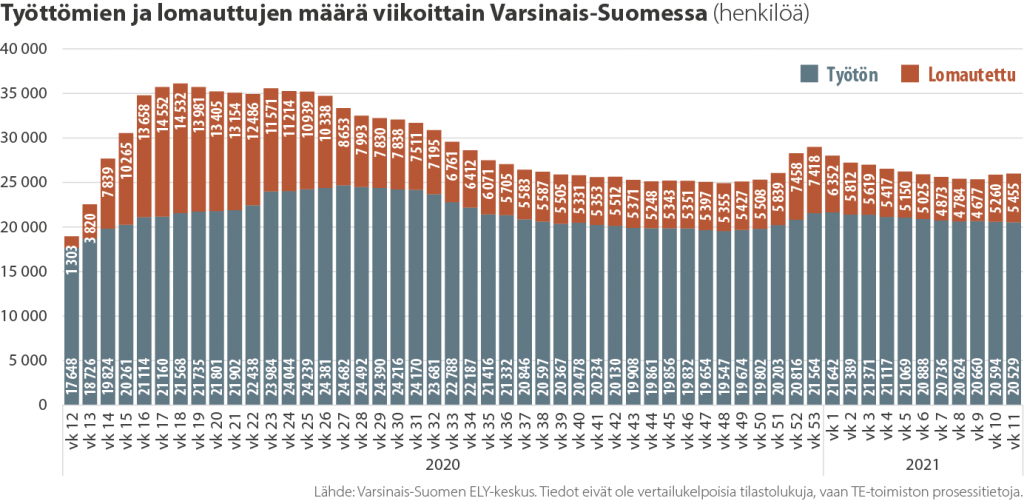 Työttömien työnhakijoiden ja lomautettujen määrä Varsinais-Suomessa viikoittain koronakriisin aikana