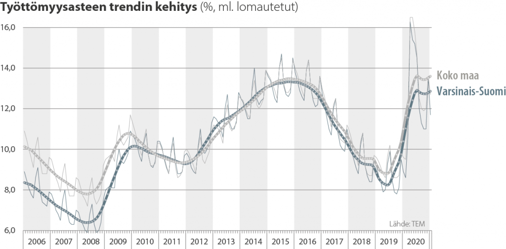 Työttömyysasteen trendin kehitys Varsinais-Suomessa ja koko maassa