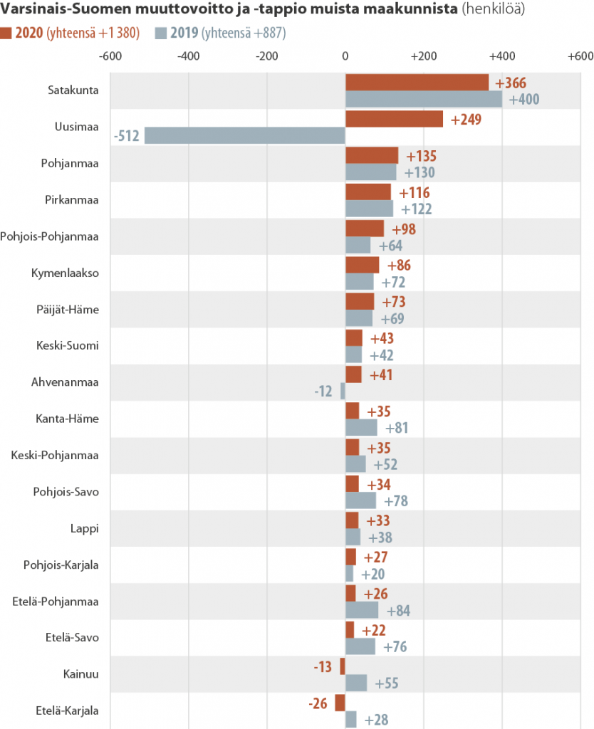 Varsinais-Suomen muuttovoitto ja -tappio muista maakunnista vuosina 2019 ja 2020