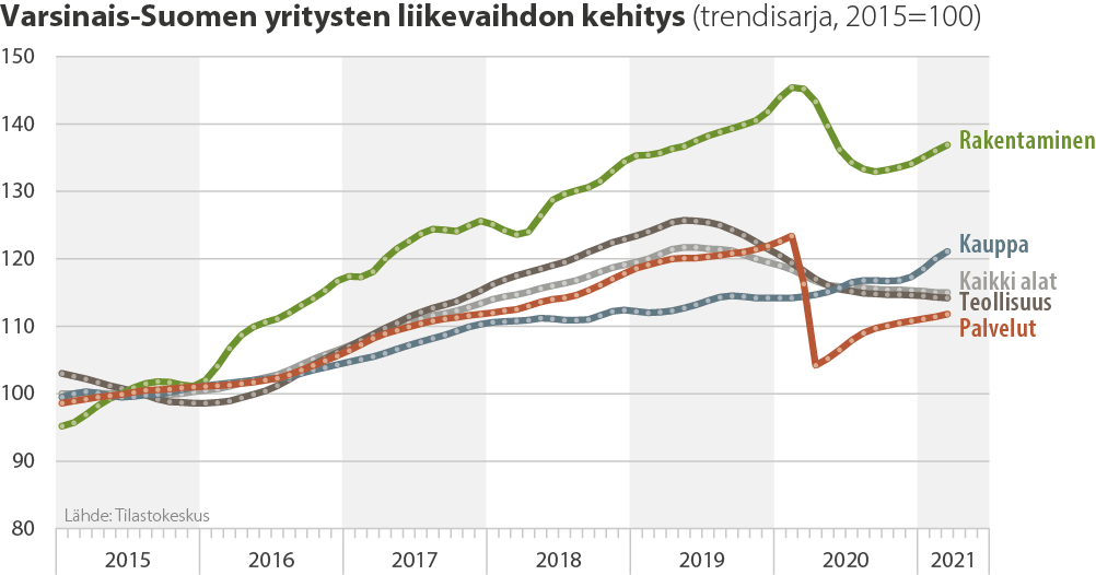 Varsinais-Suomen yritysten liikevaihdon kehitys (trendisarja, 2015=100)
