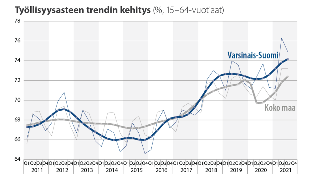 Tyollisyysasteen trendin kehitys Varsinanis-Suomessa ja koko maassa