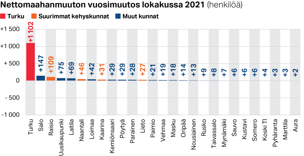 Nettomaahanmuuton vuosimuutos lokakuussa 2021