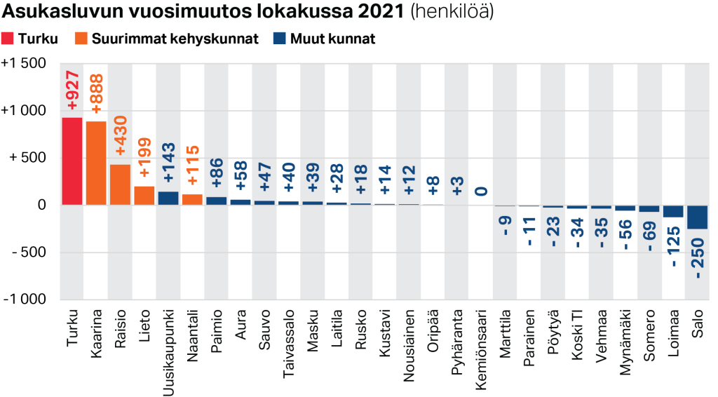 Asukasluvun vuosimuutos lokakuussa 2021