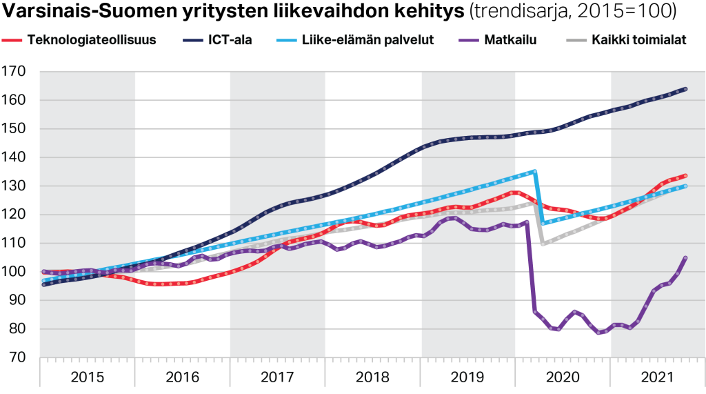 Varsinais-Suomen yritysten liikevaihdon kehitys ICT-alalla, teknologiateollisuudessa, liike-elämän palveluissa ja matkailussa (trendisarja, 2015=100)