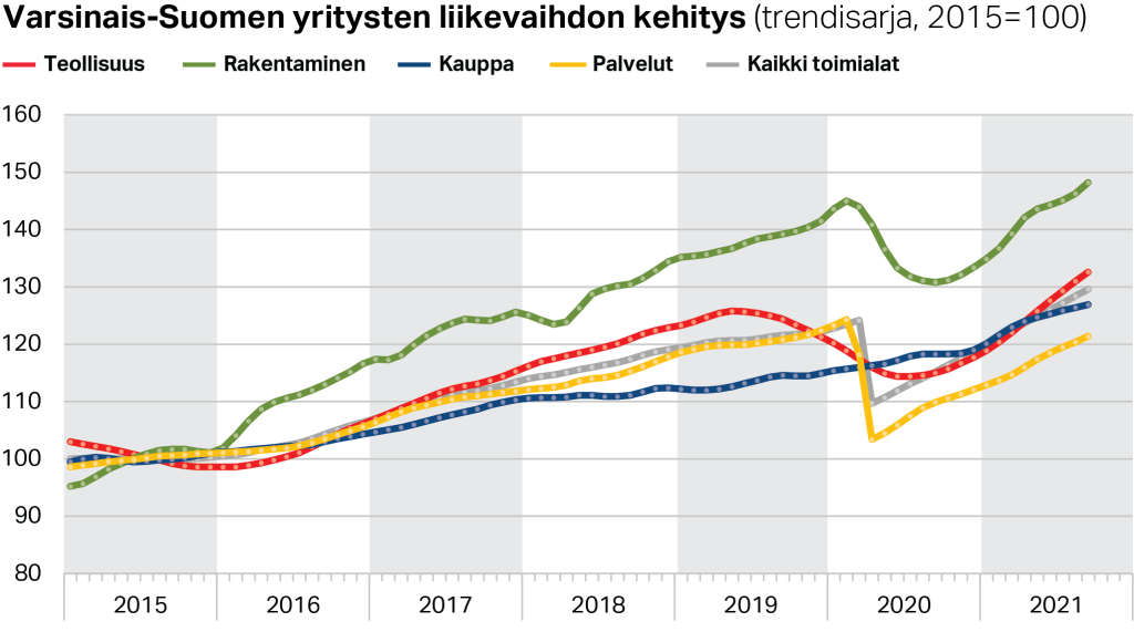 Varsinais-Suomen yritysten liikevaihdon kehitys teollisuudessa, kaupassa, palveluissa ja rakentamisessa (trendisarja, 2015=100)