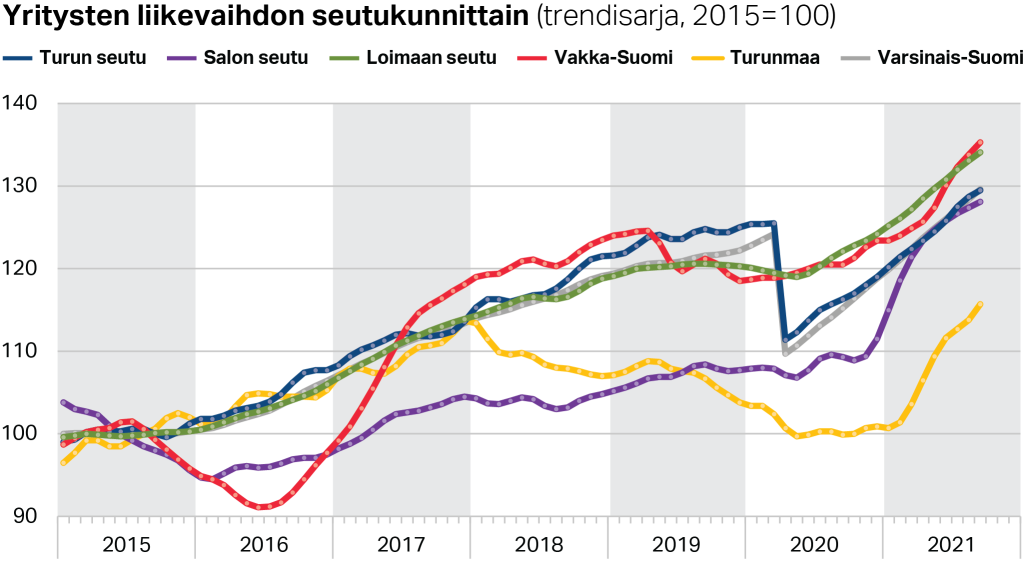 Yritysten liikevaihdon seutukunnittain Varsinais-Suomessa (trendisarja, 2015=100)