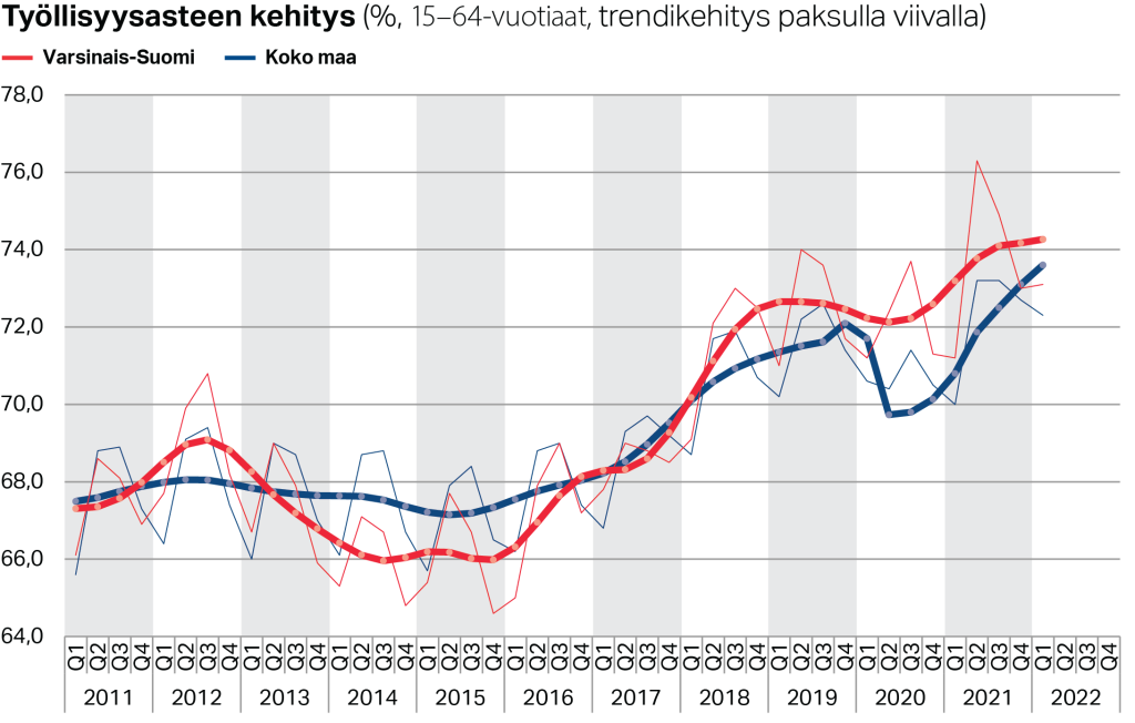 Työllisyysasteen trendikehitys Varsinais-Suomessa ja koko maassa (%, 15–64-vuotiaat)