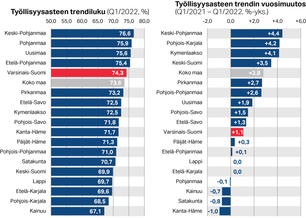 Työllisyysasteen trendikehitys Varsinais-Suomessa ja koko maassa (%, 15–64-vuotiaat)