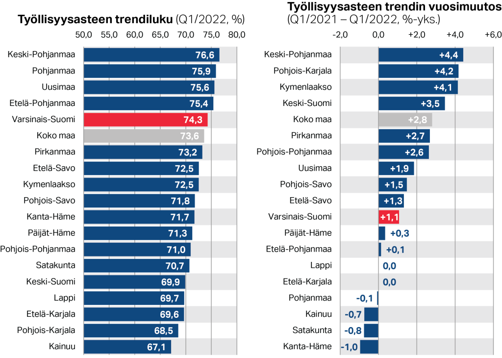 Työllisyysasteen trendiluku maakunnittain vuoden 2022 ensimmäisellä neljänneksellä ja työllisyysasteen mutos edelliseen vuoteen verrattuna