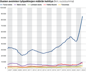 Uusien avoimien työpaikkojen määrän kehitys Varsinais-Suomessa vuositasolla