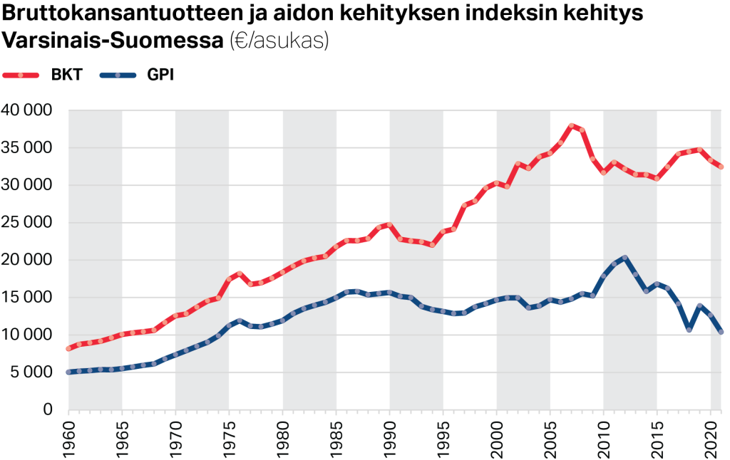 Bruttokansantuote ja aidon kehityksen indeksi 2019 (€/asukas)