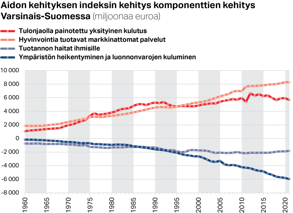 Aidon kehityksen indeksin kehitys komponenttien kehitys Varsinais-Suomessa (miljoonaa euroa)