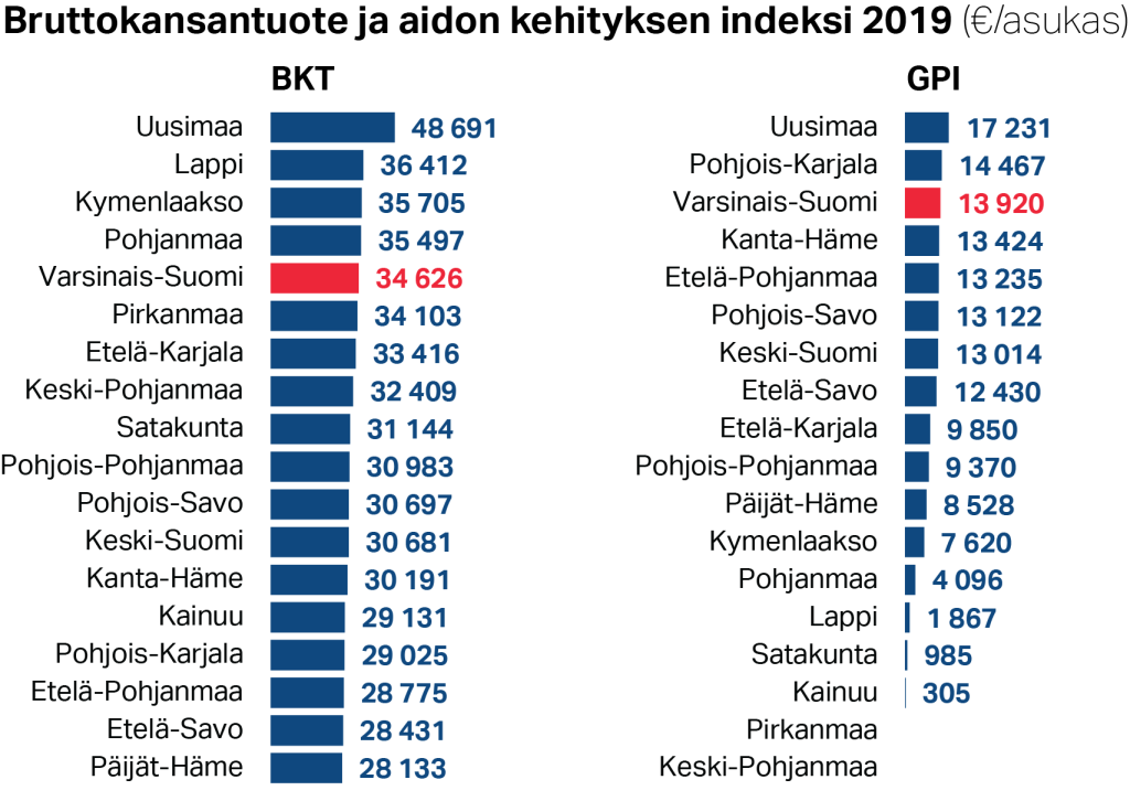 Bruttokansantuote ja aidon kehityksen indeksi maakunnittian 2019 (€/asukas)
