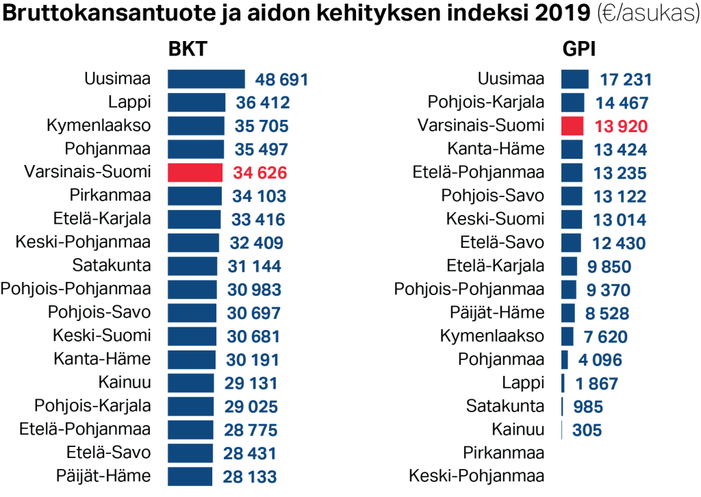 Bruttokansantuotteen ja aidon kehityksen indeksin kehitys Varsinais-Suomessa (€/asukas)