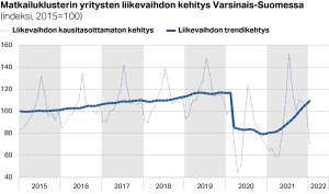 Matkailuklusterin yritysten liikevaihdon kehitys Varsinais-Suomessa