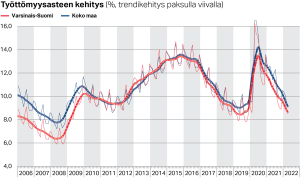 Varsinais-Suomen ja koko maan työttömyysasteen kehitys