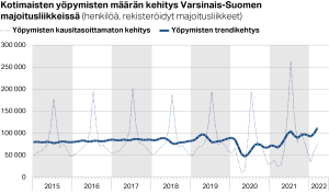 Kotimaisten yöpymisten määrän kehitys Varsinais-Suomen rekisteröidyissä majoitusliikkeissä