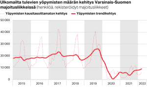 Ulkomailta tulevien yöpymisten määrän kehitys Varsinais-Suomen rekisteröidyissä majoitusliikkeissä