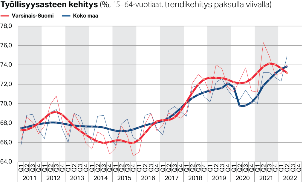 Työllisyysasteen kehitys Varsinais-Suomessa ja koko maassa (%, 15–64-vuotiaat, trendikehitys paksulla viivalla)