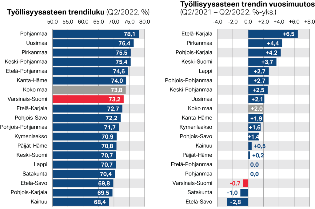 Työllisyysasteen trendiluku maakunnittain (Q2/2022, %) ja työllisyysasteen trendin vuosimuutos maakunnittain (Q2/2021 – Q2/2022, %-yks.)