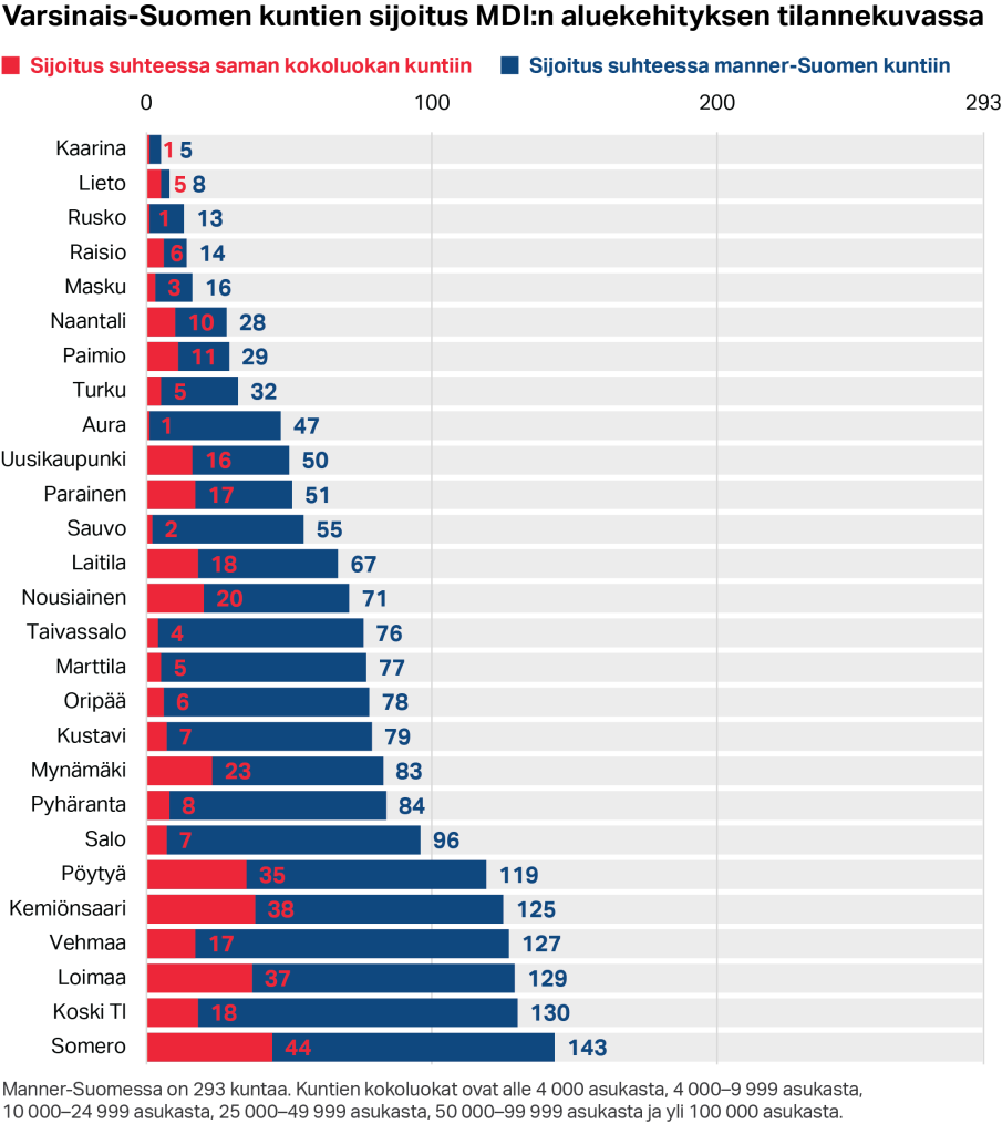 Varsinais-Suomen kuntien sijoitus MDI:n aluekehityksen tilannekuvassa