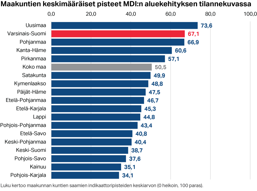 Maakuntien keskimääräiset pisteet MDI:n aluekehityksen tilannekuvassa