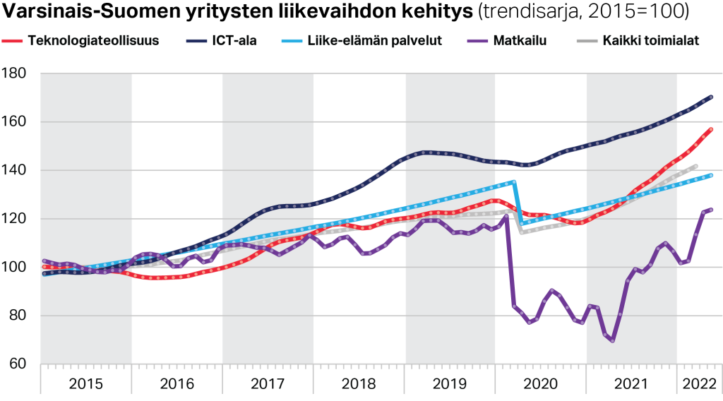 Varsinais-Suomen yritysten liikevaihdon kehitys (trendisarja, 2015=100)