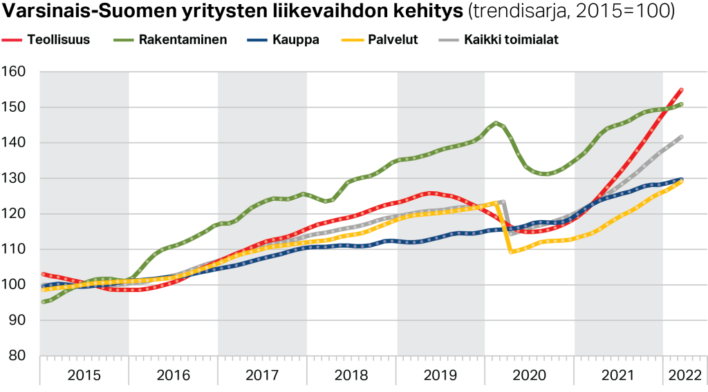 Yritysten liikevaihdon seutukunnittain (trendisarja, 2015=100)